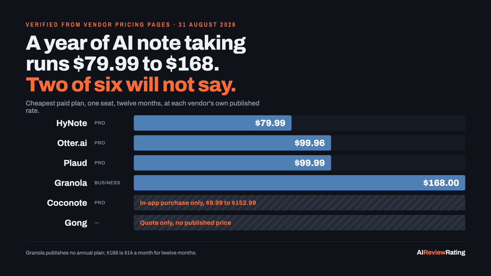 Bar chart of the annual cost of the cheapest paid plan for six AI note takers, verified 31 August 2026