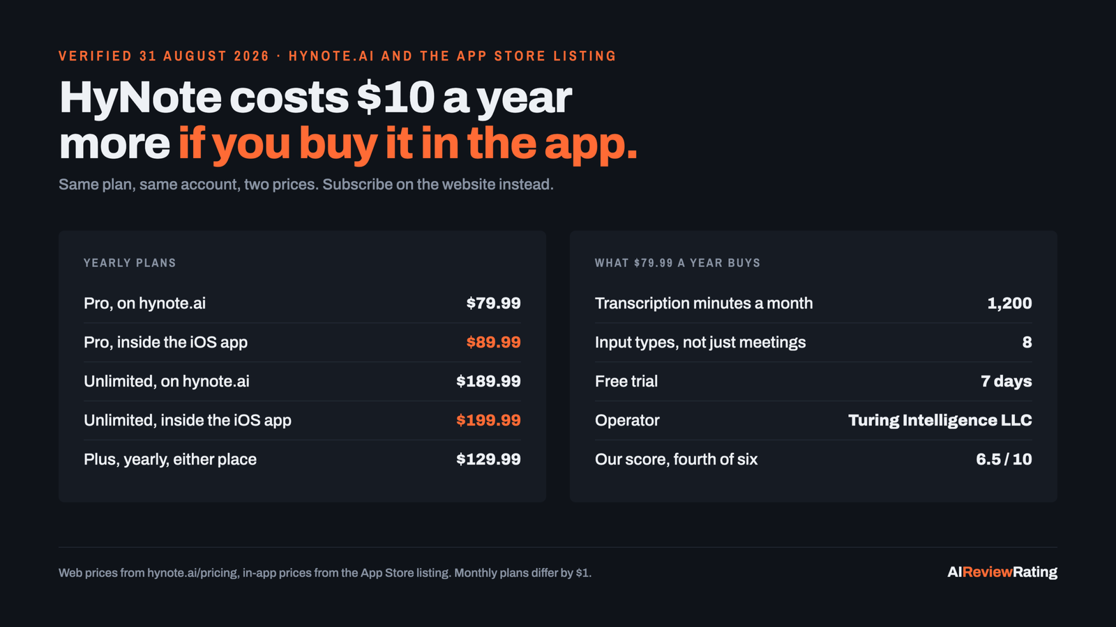 Comparison of HyNote yearly plan prices on the website against the iOS app, verified 31 August 2026