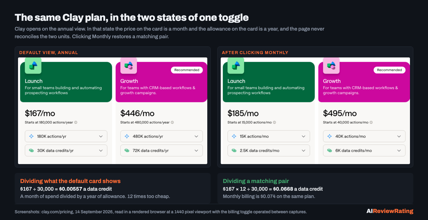 Two screenshots of the Clay pricing page side by side. On the left, the default annual view shows Launch at 167 dollars a month above an allowance of 30K data credits a year. On the right, after clicking Monthly, the same plan shows 185 dollars a month above 2.5K data credits a month.