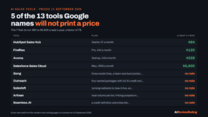 AI Sales Tools in 2026: 5 of the 13 Google Names Will Not Print a Price, and a Seat on the 7 That Do Runs $84 to $6,600 a Year logo