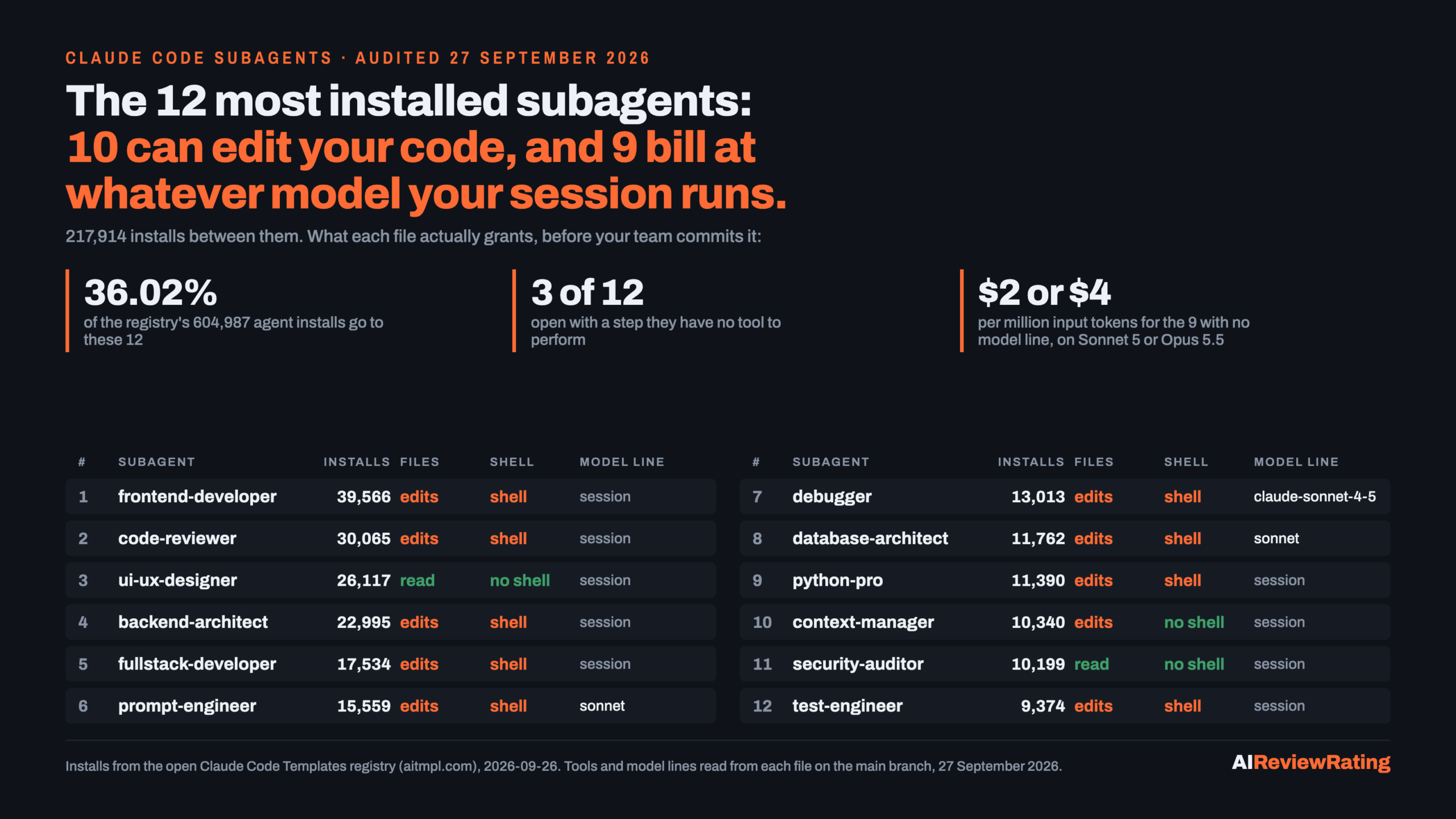 Table of the 12 most installed Claude Code subagents with install counts, whether each can edit files or run shell commands, and its model line