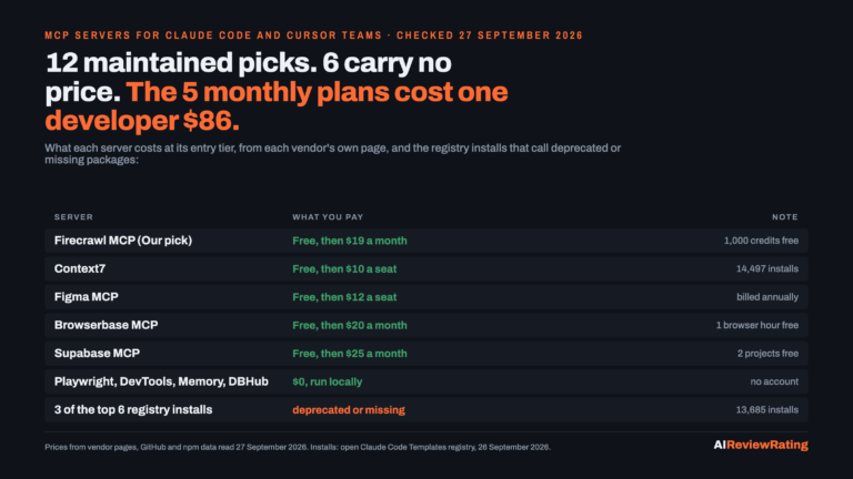 12 MCP servers for Claude Code and Cursor teams: 6 carry no price, the 5 monthly plans cost one developer $86 at entry tier, and 3 of the top 6 registry installs call deprecated or missing packages