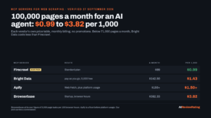 100,000 pages a month on four MCP servers: Firecrawl $99, Bright Data $142.50, Apify $150 or more, Browserbase $382.33