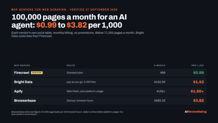 100,000 pages a month on four MCP servers: Firecrawl $99, Bright Data $142.50, Apify $150 or more, Browserbase $382.33