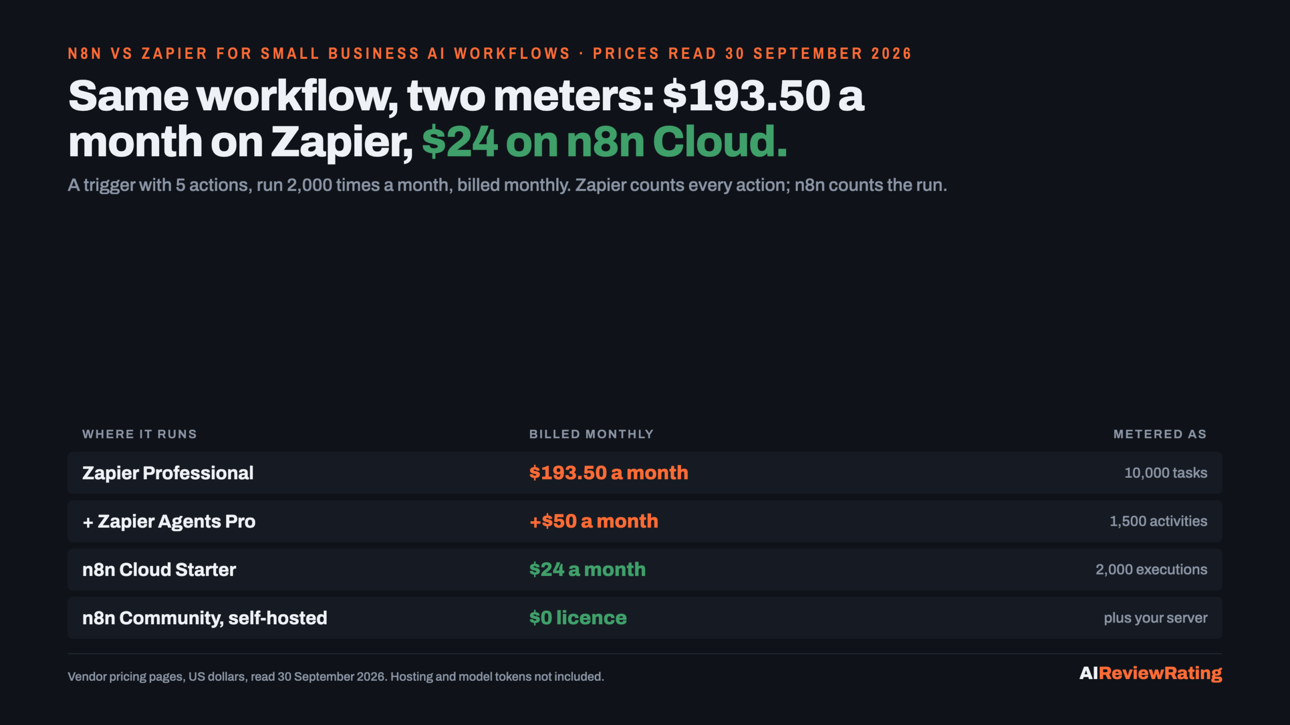 n8n vs Zapier: a trigger with 5 actions run 2,000 times a month costs $193.50 a month on Zapier Professional plus $50 for Agents Pro, against $24 on n8n Cloud Starter or $0 in licence fees self-hosted