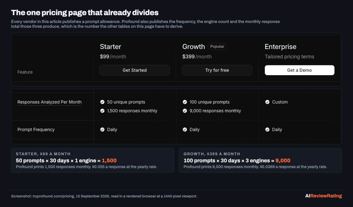 Profound pricing page rows showing 50 prompts and 1,500 responses a month on Starter and 100 prompts and 9,000 responses on Growth, both at a daily prompt frequency