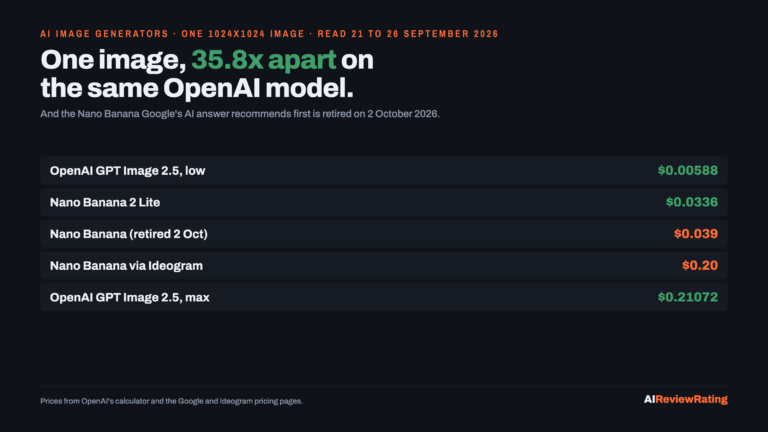 One 1024x1024 AI image priced at five vendor rates, from $0.00588 to $0.21072