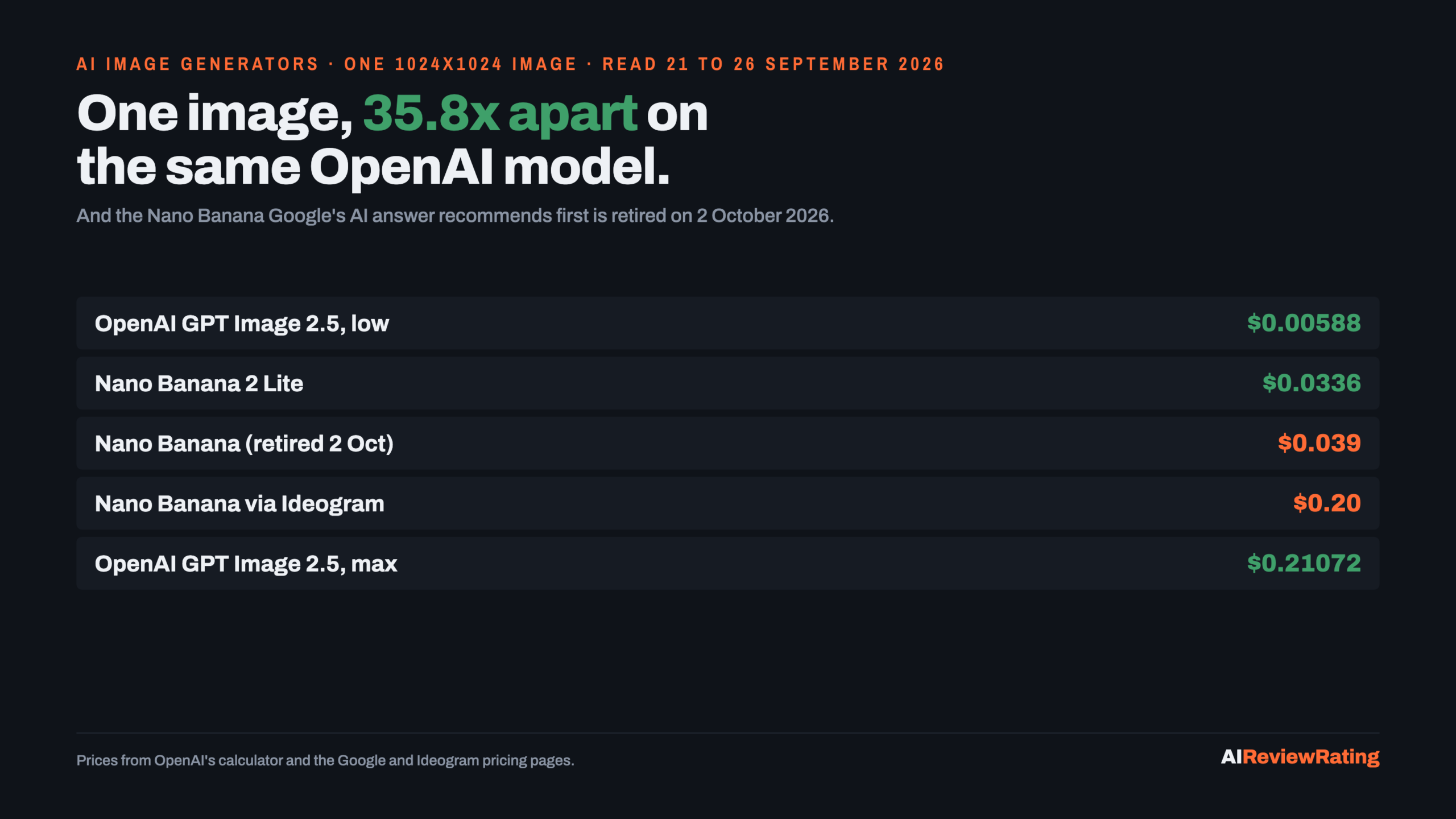 One 1024x1024 AI image priced at five vendor rates, from $0.00588 to $0.21072