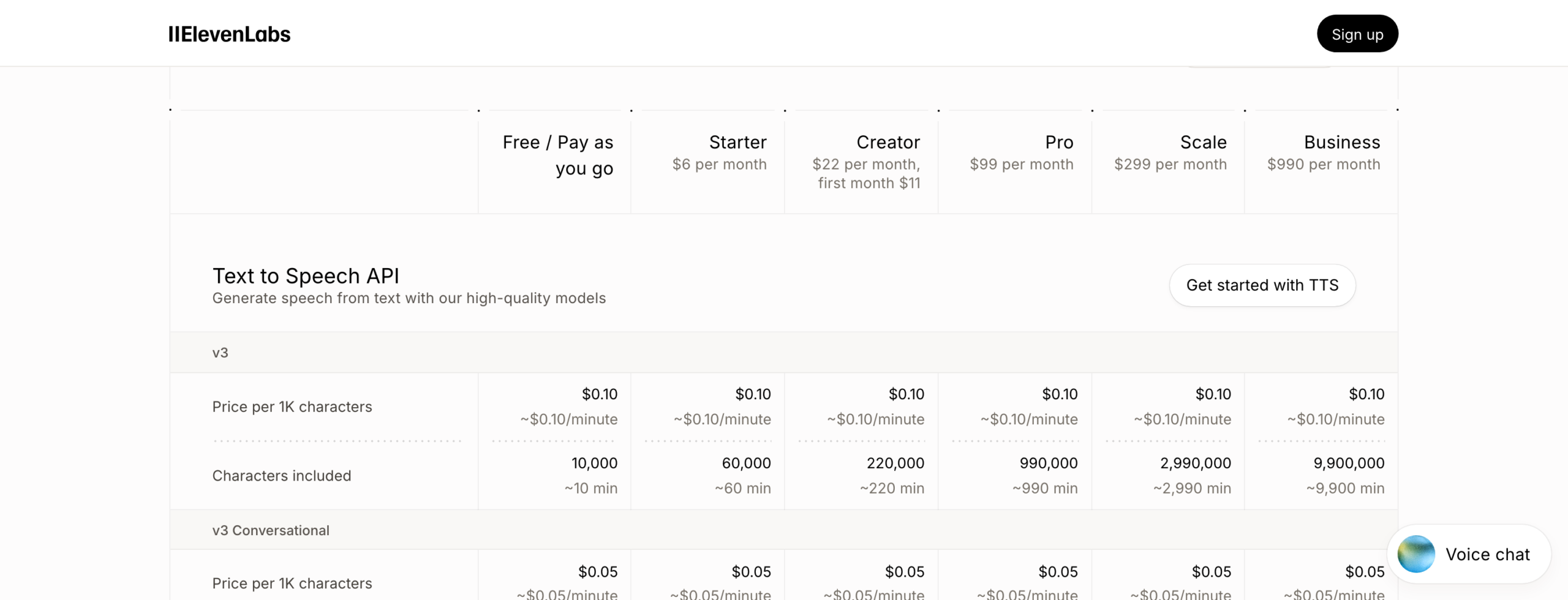 The Model pricing table on the ElevenLabs API pricing page, showing a Characters included row of 60,000 for Starter and 220,000 for Creator