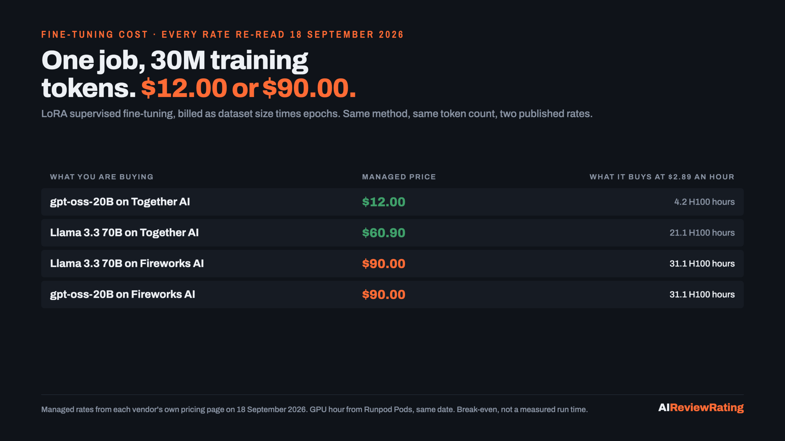 Table comparing the cost of one 30 million token LoRA fine-tuning run on Together AI and Fireworks AI against rented H100 hours