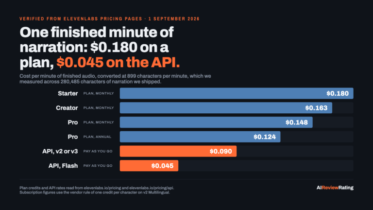 ElevenLabs Pricing in 2026: What One Finished Minute of Narration Costs on Every Plan