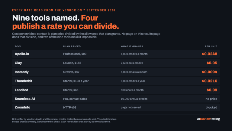 Best AI Lead Generation Tools in 2026: What a Founder Pays Per Enriched Contact, From $0.0248 to $0.09