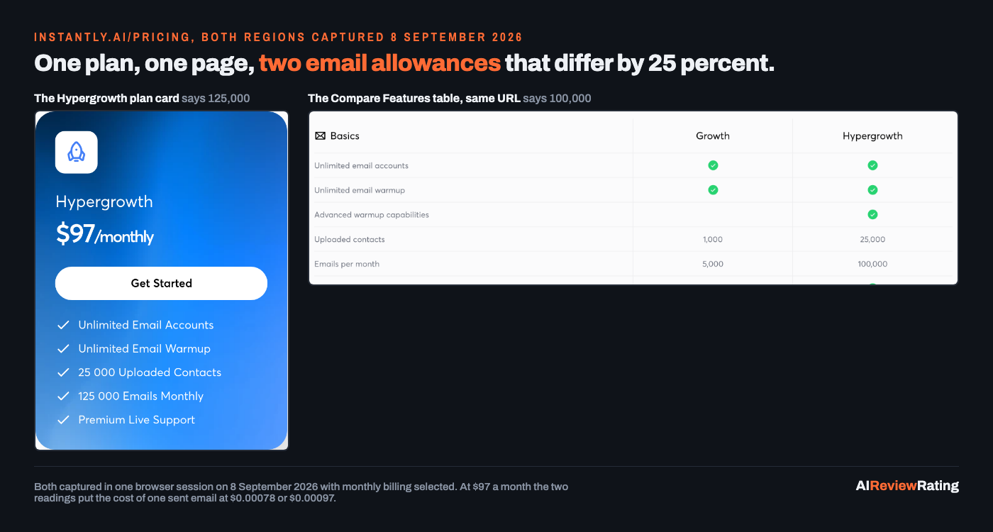 Two regions of instantly.ai pricing captured the same day: the Hypergrowth plan card stating 125 000 emails monthly, and the Compare Features table on the same URL stating 100,000 for the same plan.