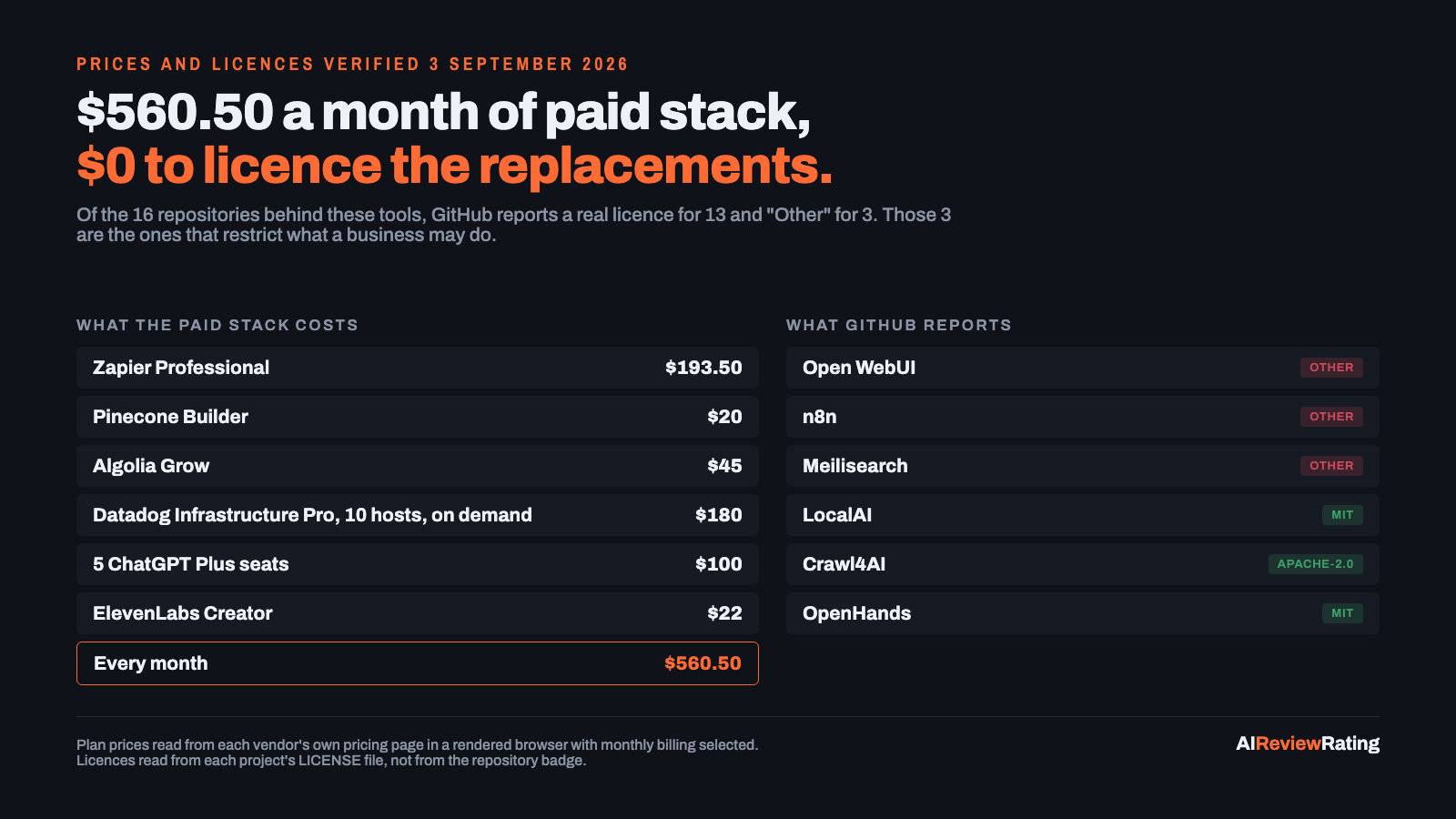 Two columns: the paid stack totalling 560 dollars 50 a month, and the licence GitHub reports for each open source replacement