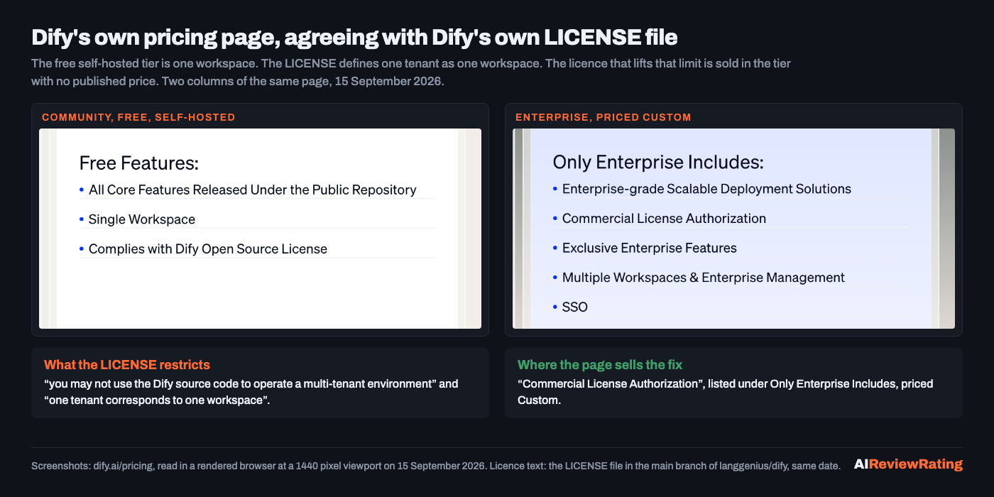Two columns of the Dify pricing page side by side. The Community column lists Free Features including Single Workspace and Complies with Dify Open Source License. The Enterprise column, priced Custom, lists Commercial License Authorization under Only Enterprise Includes.