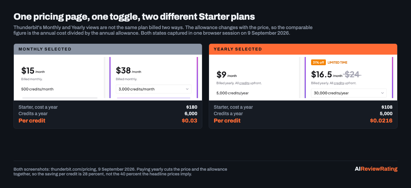 Thunderbit pricing page in both billing states, with the annual cost per credit computed under each