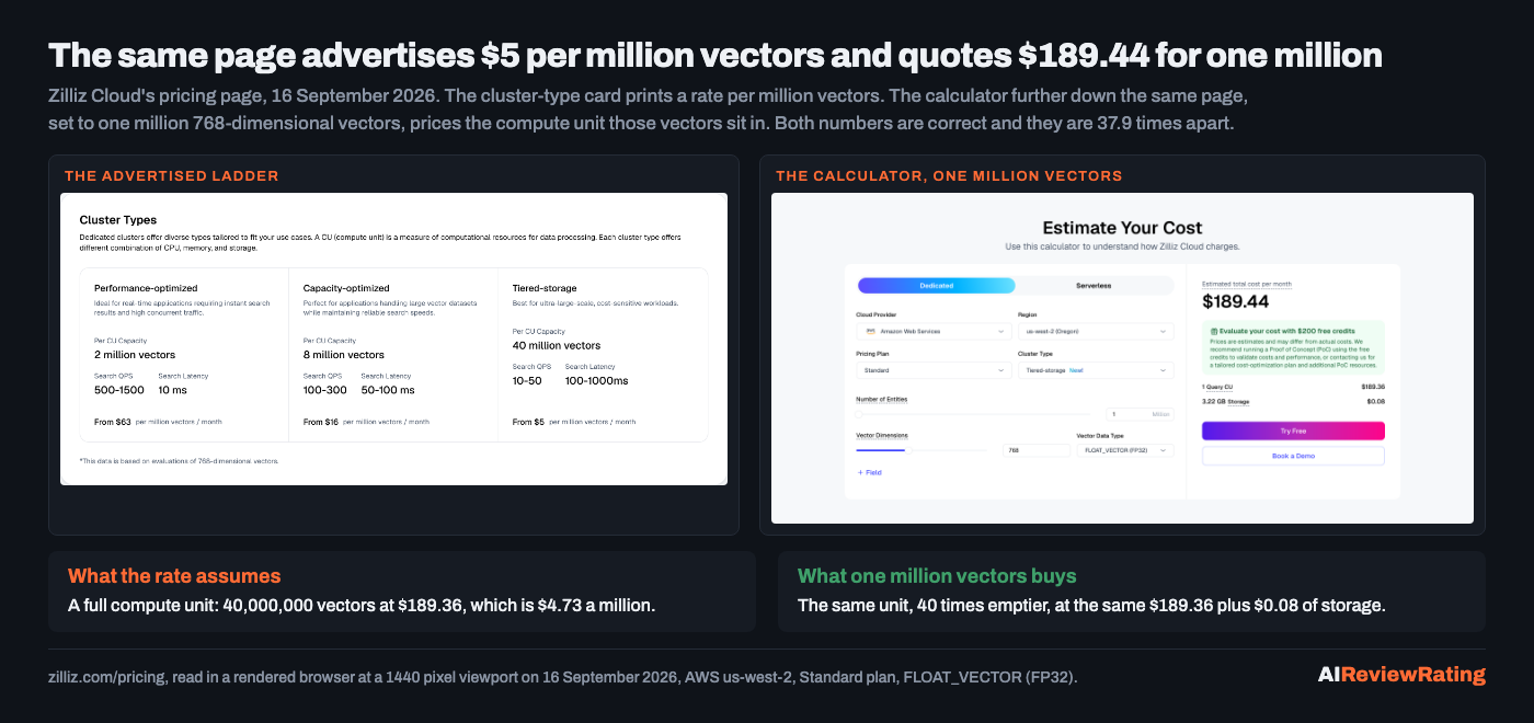 Two panels from the Zilliz Cloud pricing page. The left panel is the cluster types card showing performance-optimized at 2 million vectors per compute unit from 63 dollars per million vectors a month, capacity-optimized at 8 million from 16 dollars, and tiered-storage at 40 million from 5 dollars. The right panel is the Estimate Your Cost calculator set to tiered-storage, 1 million entities and 768 vector dimensions, returning 189.44 dollars a month made up of one Query CU at 189.36 and 3.22 GB of storage at 0.08.