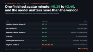 AI Avatar Video Cost Per Minute in 2026: $0.19 to $2.40 a Minute on HeyGen, Synthesia, Colossyan and D-ID, and 60 Finished Minutes a Month Costs a Training Team $29 to $219 logo