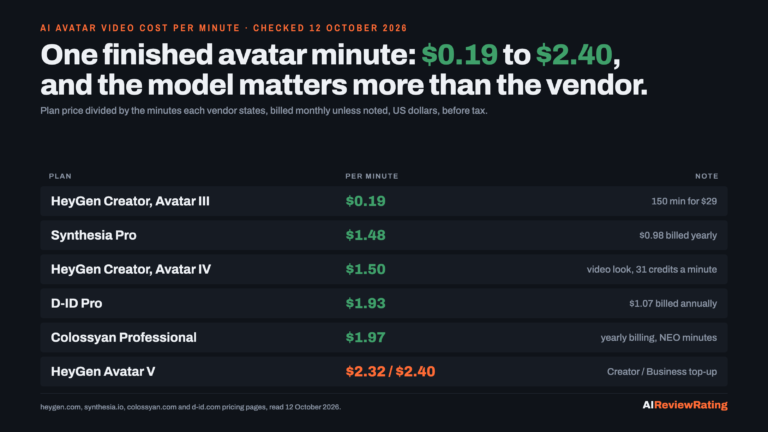 AI avatar video cost per finished minute, read 12 October 2026: HeyGen Avatar III $0.19, Synthesia Pro $1.48, HeyGen Avatar IV $1.50, D-ID Pro $1.93, Colossyan Professional $1.97, HeyGen Avatar V $2.32 to $2.40