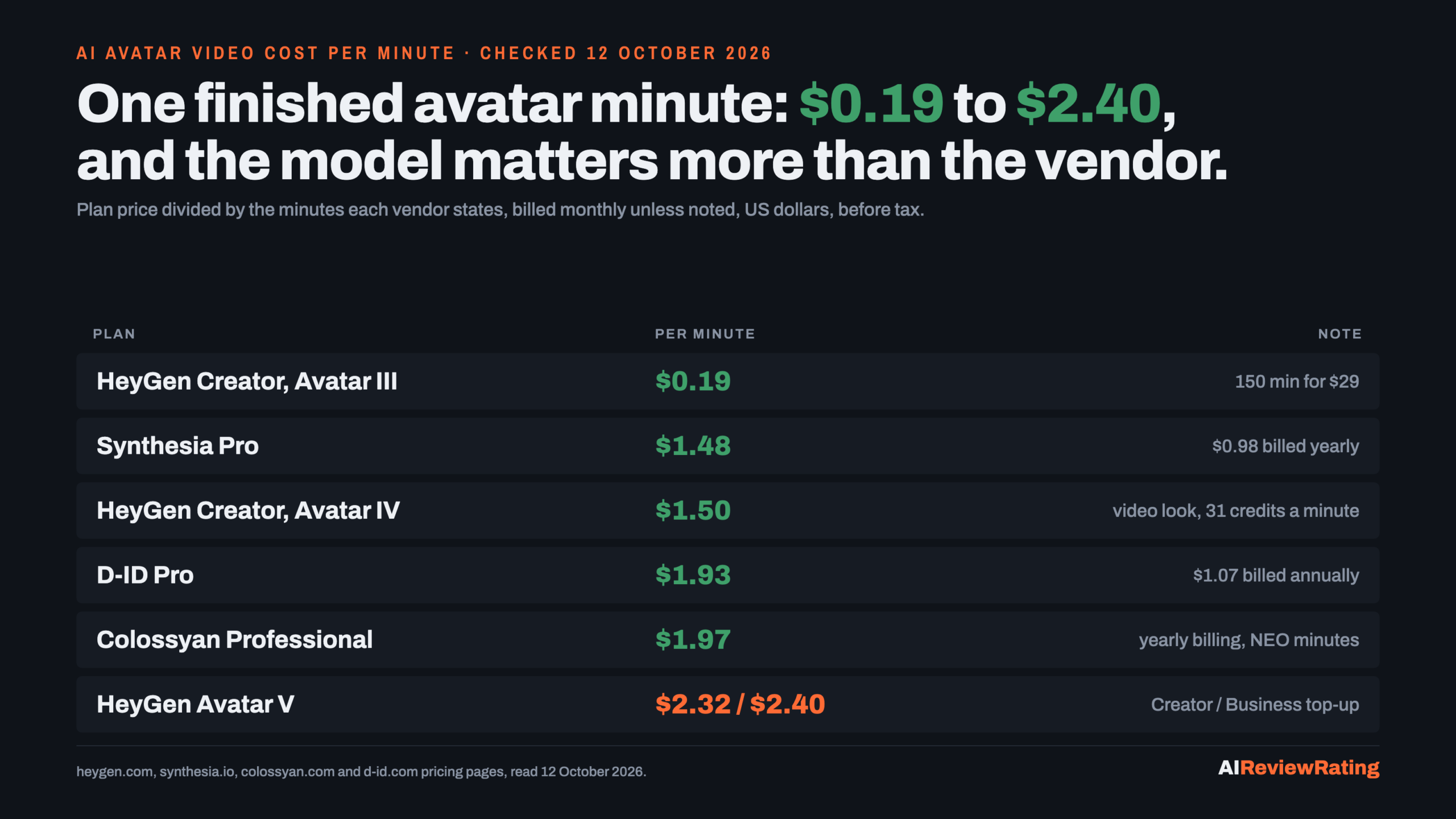 AI avatar video cost per finished minute, read 12 October 2026: HeyGen Avatar III $0.19, Synthesia Pro $1.48, HeyGen Avatar IV $1.50, D-ID Pro $1.93, Colossyan Professional $1.97, HeyGen Avatar V $2.32 to $2.40