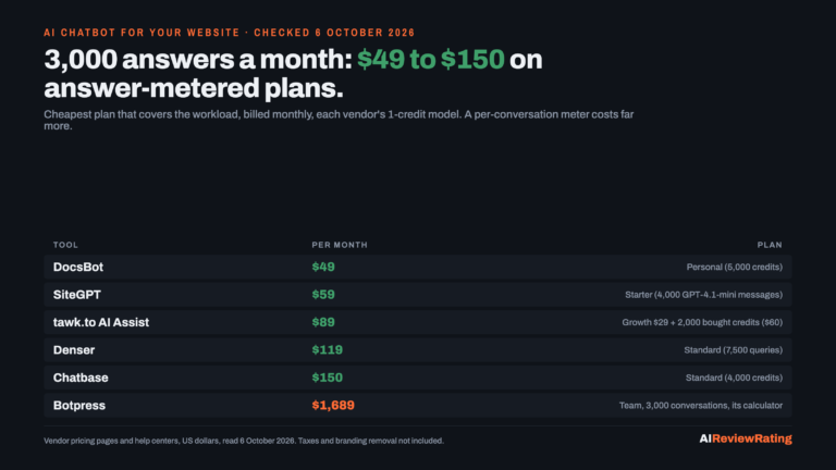 AI chatbot for a website, 3,000 answers a month: DocsBot $49, SiteGPT $59, tawk.to $89, Denser $119, Chatbase $150, Botpress $1,689 for 3,000 conversations, checked 6 October 2026