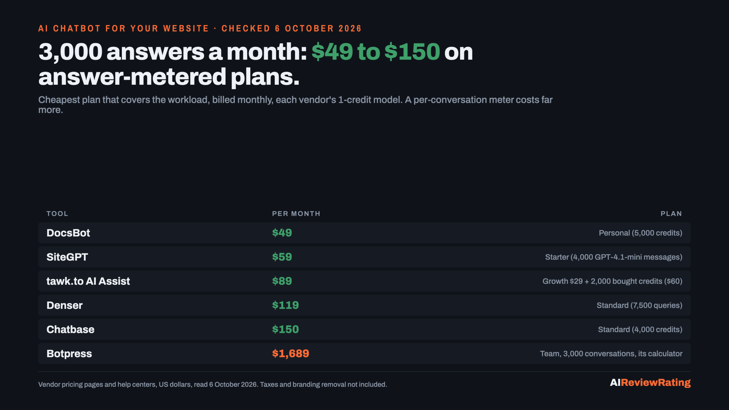 AI chatbot for a website, 3,000 answers a month: DocsBot $49, SiteGPT $59, tawk.to $89, Denser $119, Chatbase $150, Botpress $1,689 for 3,000 conversations, checked 6 October 2026