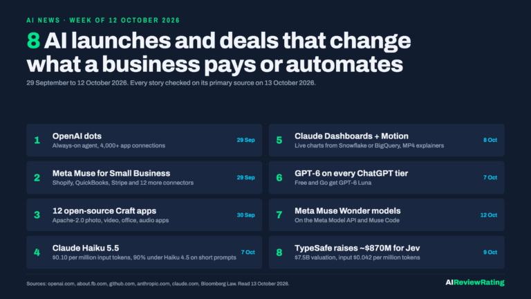 AI News, week of 12 October 2026: 8 launches, OpenAI dots, Meta Muse for Small Business, 12 open-source Craft apps, Claude Haiku 5.5, Claude Dashboards and Motion, GPT-6 on every ChatGPT tier, Meta Muse Wonder, TypeSafe raises about $870 million