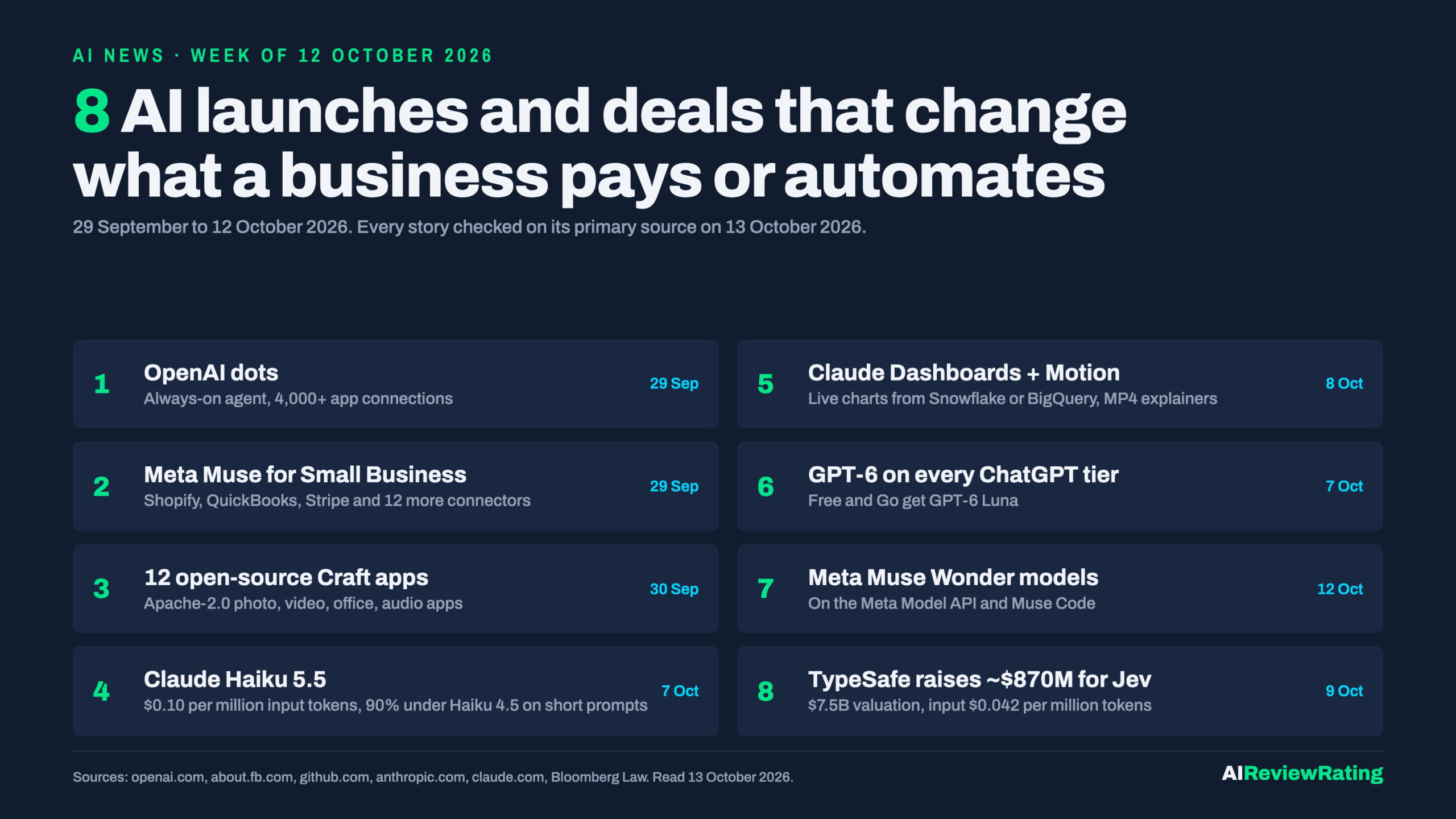 AI News, week of 12 October 2026: 8 launches, OpenAI dots, Meta Muse for Small Business, 12 open-source Craft apps, Claude Haiku 5.5, Claude Dashboards and Motion, GPT-6 on every ChatGPT tier, Meta Muse Wonder, TypeSafe raises about $870 million