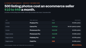 AI Product Photography Cost in 2026: An Ecommerce Seller Pays $10 to $49 a Month for 500 Listing Photos, and remove.bg Closes 1 December logo