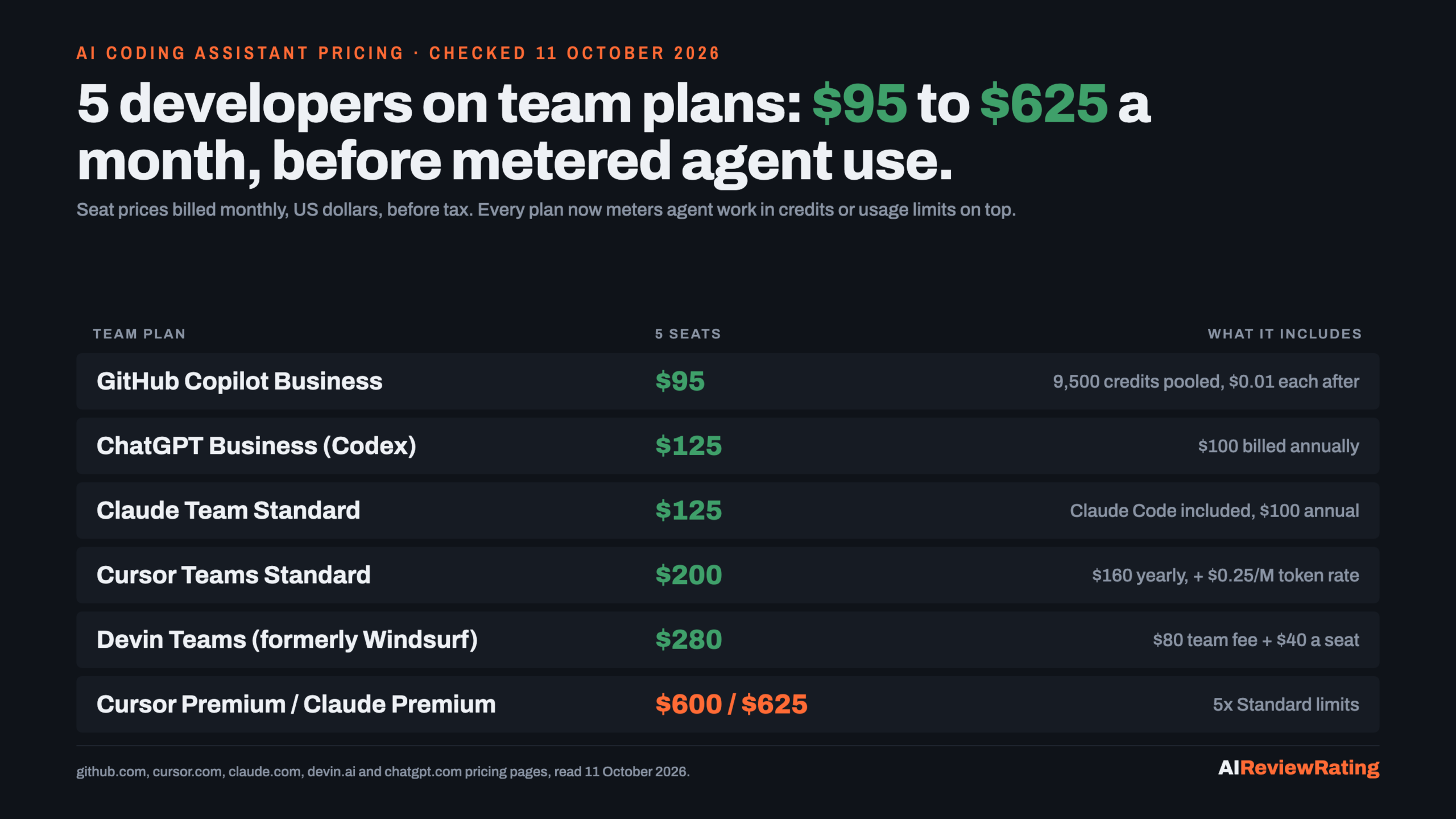 AI coding assistant team plans for 5 developers, billed monthly, read 11 October 2026: Copilot Business $95, ChatGPT Business $125, Claude Team $125, Cursor Teams $200, Devin Teams $280, premium seats $600 to $625