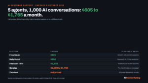 Best AI Customer Support Software in 2026: A 5-Agent Team Pays $605 to $1,765 a Month for 1,000 AI Conversations, and 4 of the 8 Platforms Google Names Publish No AI Price logo