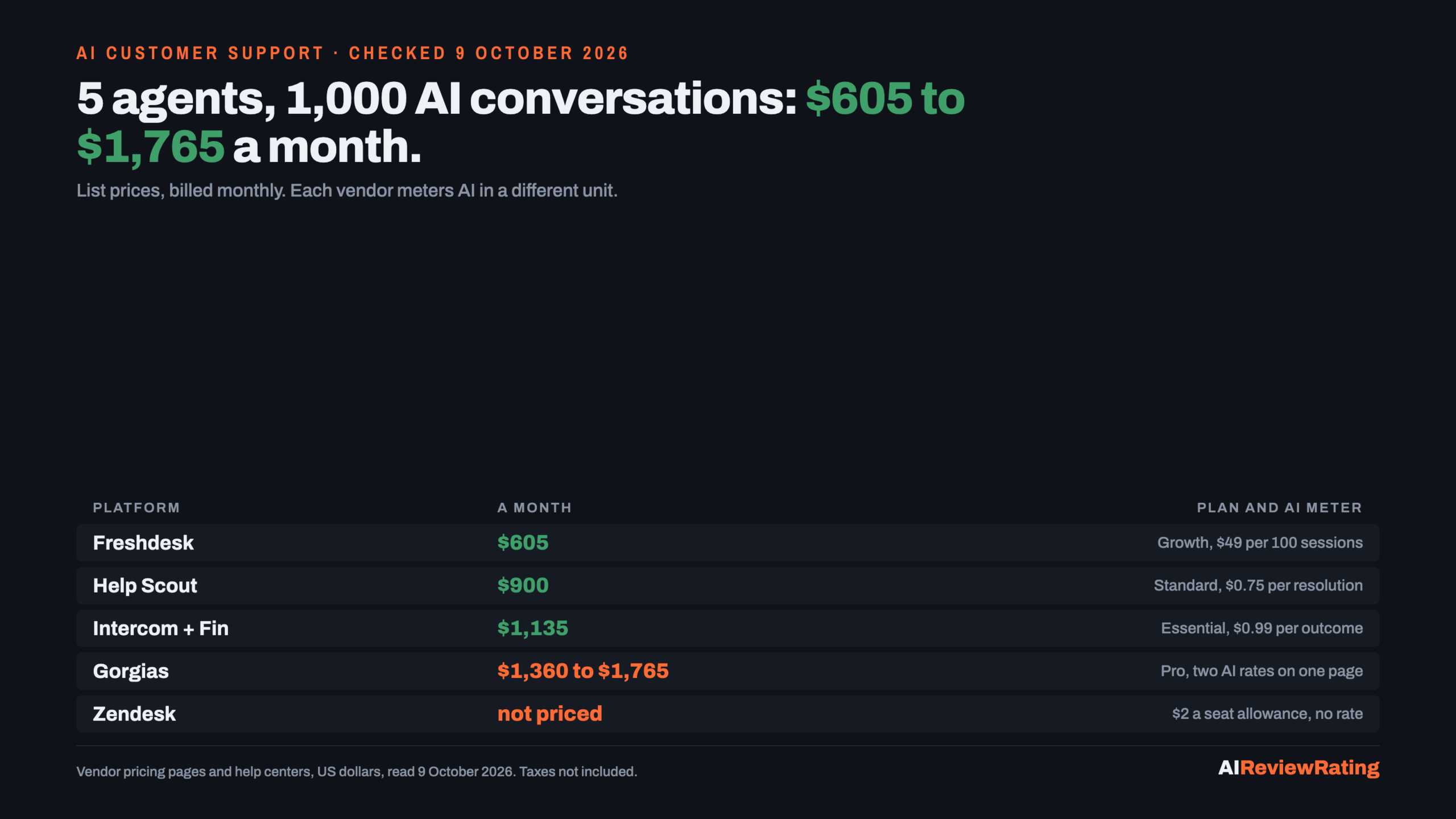 AI customer support for 5 agents and 1,000 AI conversations a month, billed monthly: Freshdesk $605, Help Scout $900, Intercom with Fin $1,135, Gorgias Pro $1,360 to $1,765, Zendesk AI rate not published, checked 9 October 2026