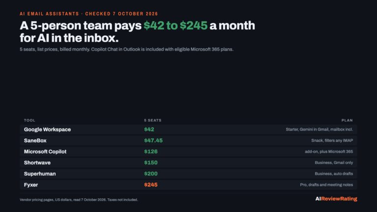 AI email assistants for a 5-person team, billed monthly: Google Workspace $42, SaneBox $47.45, Microsoft Copilot add-on $126, Shortwave $150, Superhuman $200, Fyxer $245, checked 7 October 2026