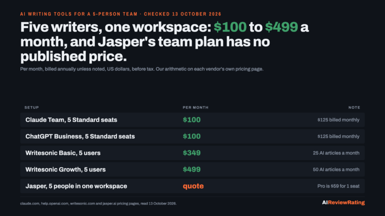 Best AI Writing Tools in 2026: A 5-Person Marketing Team Pays $100 to $499 a Month on Claude, ChatGPT or Writesonic, and Jasper’s $59 Seat Does Not Cover a Team