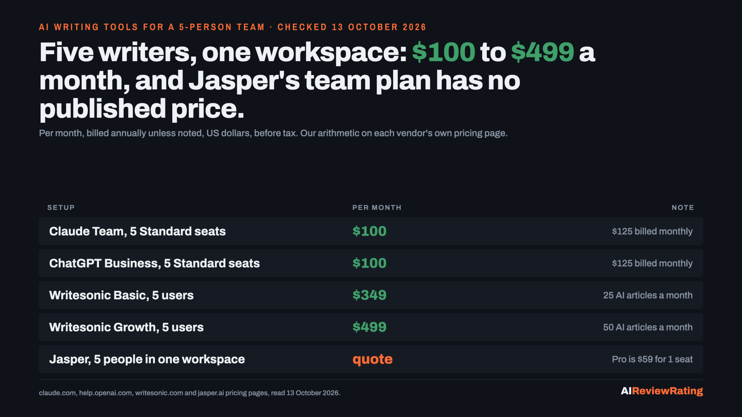AI writing tools for a 5-person team, per month billed annually, read 13 October 2026: Claude Team $100, ChatGPT Business $100, Writesonic Basic $349, Writesonic Growth $499, Jasper team plan by quote