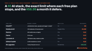 Best Free AI Tools in 2026: A Solo Founder’s $0 Stack for 7 Jobs, the Exact Limit Where Each Free Plan Stops, and the $58.99 a Month Upgrade It Puts Off logo