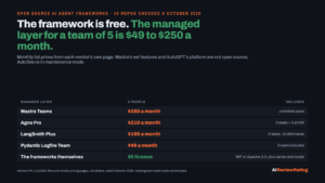 Best Open Source AI Agent Frameworks in 2026: 19 Checked on GitHub the Same Morning, the Licence Fine Print a Startup Must Read, and $49 to $250 a Month for a 5-Person Team’s Managed Layer logo