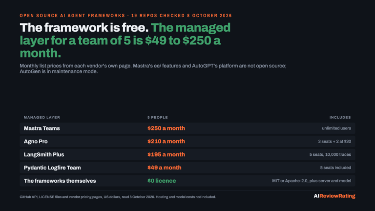 Open source AI agent frameworks are free to self-host; the managed layer for a team of 5 costs $49 (Pydantic Logfire Team) to $250 (Mastra Teams) a month, LangSmith Plus $195, Agno Pro $210, checked 8 October 2026