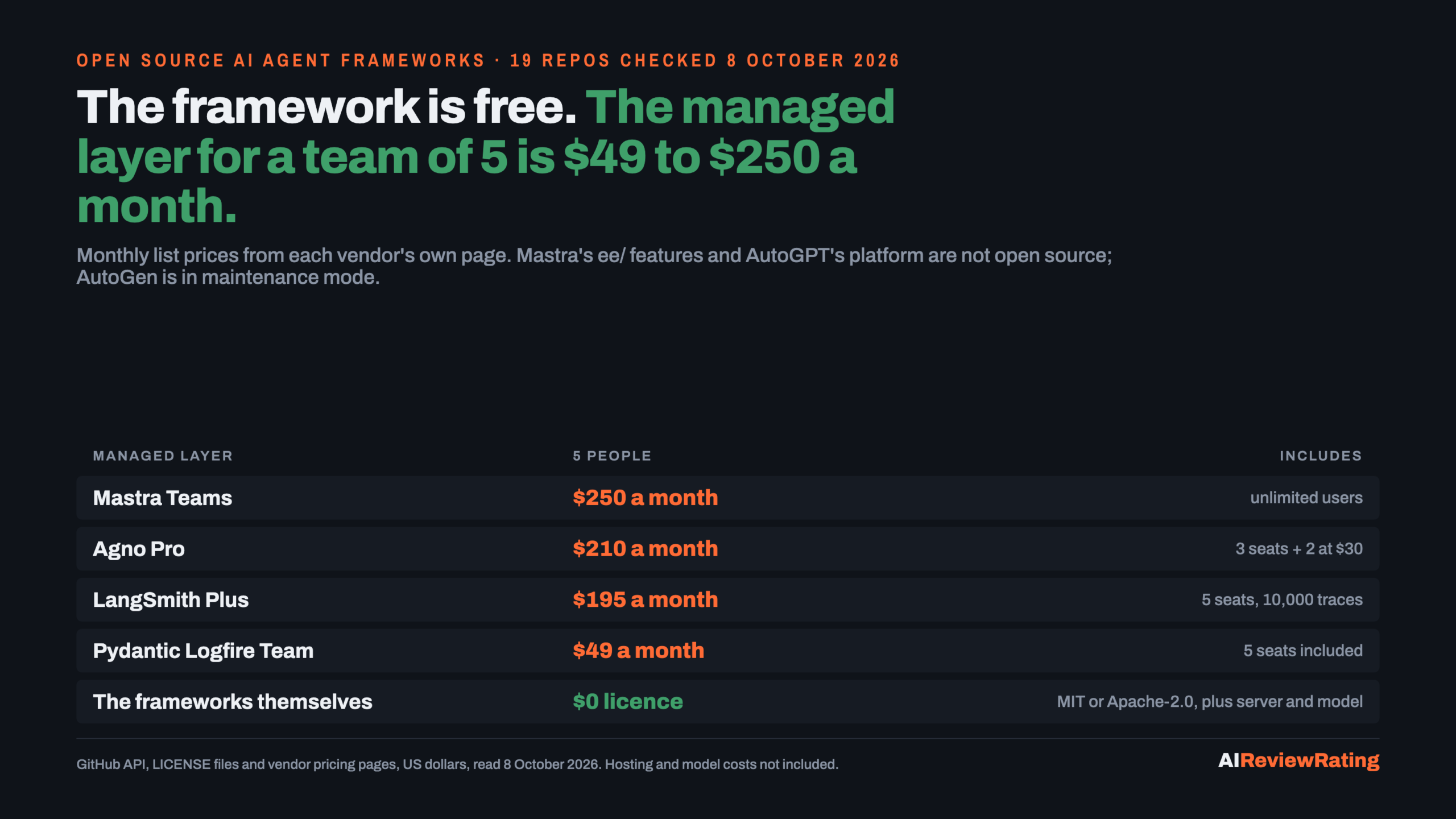 Open source AI agent frameworks are free to self-host; the managed layer for a team of 5 costs $49 (Pydantic Logfire Team) to $250 (Mastra Teams) a month, LangSmith Plus $195, Agno Pro $210, checked 8 October 2026