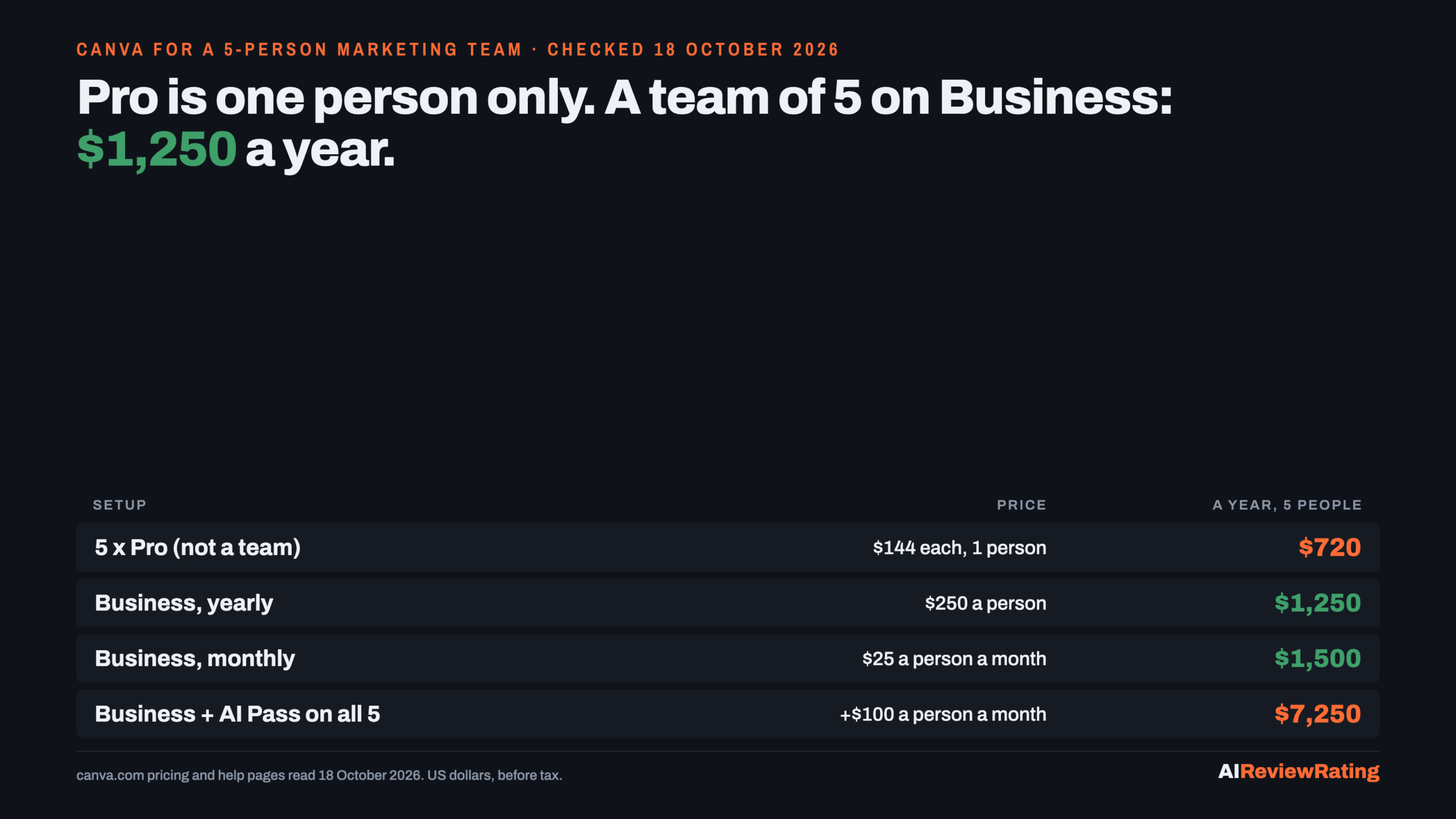 Canva for a 5-person team, read 18 October 2026: five Pro accounts $720 but not a team, Business yearly $1,250, Business monthly $1,500, Business plus AI Pass on every seat $7,250