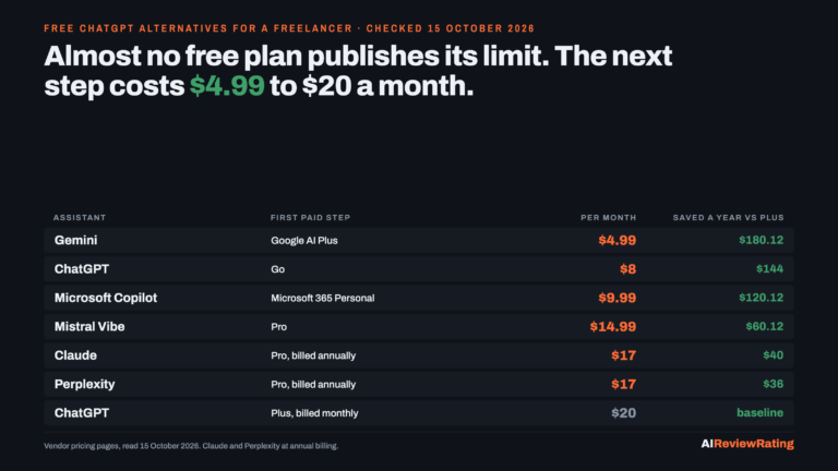 Free ChatGPT alternatives, read 15 October 2026: the first paid step on Gemini, ChatGPT, Microsoft Copilot, Mistral Vibe, Claude and Perplexity, from $4.99 to $20 a month, and the yearly saving against ChatGPT Plus