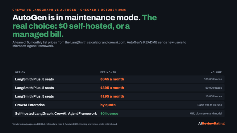 CrewAI vs LangGraph vs AutoGen for a team of 5: LangSmith Plus $195 to $645 a month, CrewAI Enterprise by quote, self-hosted frameworks $0 in licence fees; AutoGen is in maintenance mode, checked 2 October 2026