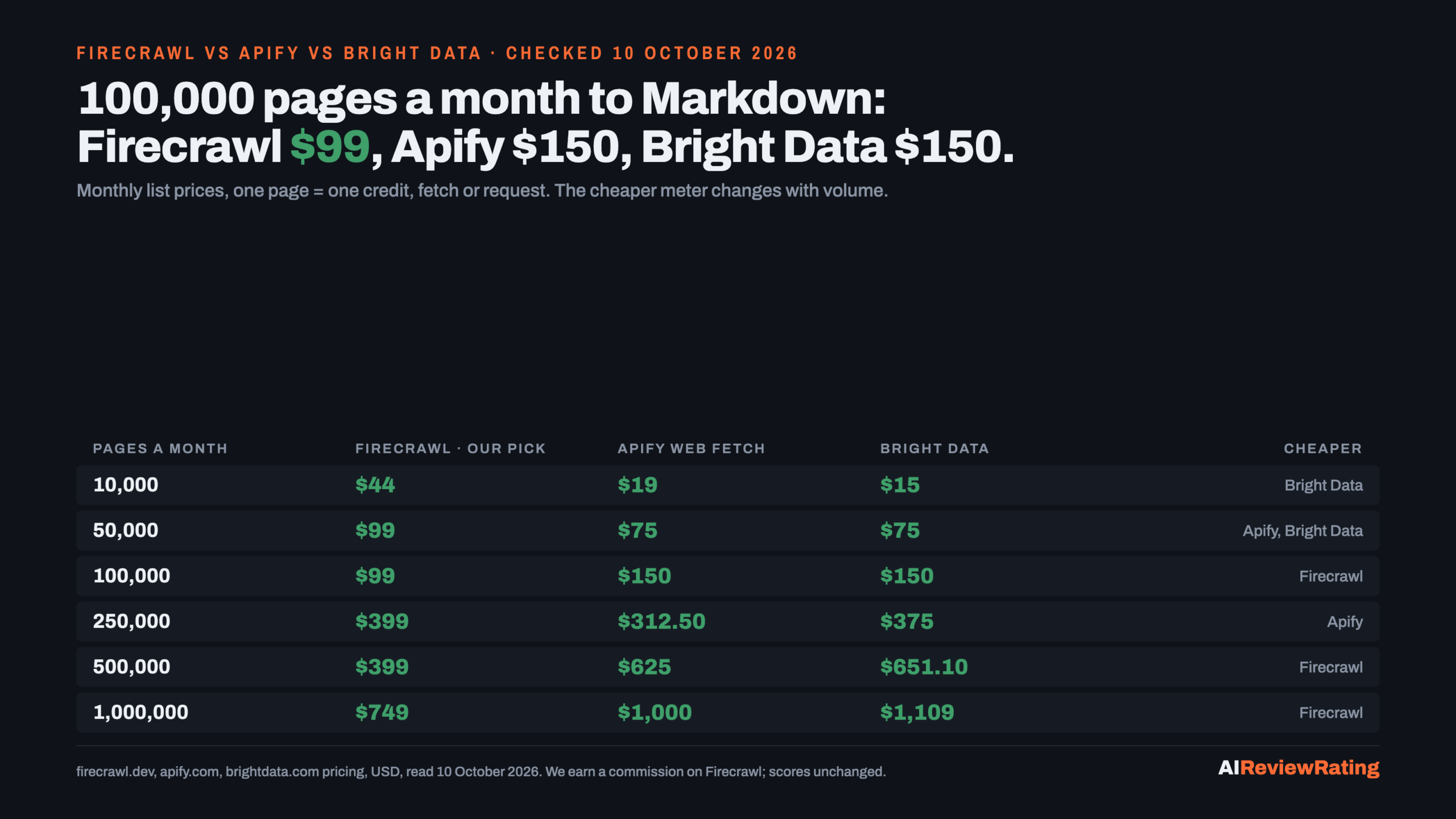 Firecrawl vs Apify vs Bright Data monthly cost by pages scraped: 10,000 pages $44, $19, $15; 100,000 pages $99, $150, $150; 500,000 pages $399, $625, $651.10; 1,000,000 pages $749, $1,000, $1,109; list prices read 10 October 2026