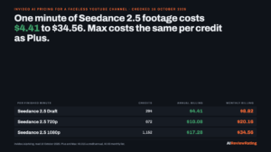 InVideo AI Pricing in 2026: A Faceless YouTube Channel Pays $4.41 to $34.56 for Each Minute of Seedance 2.5 Footage, and Max Costs the Same per Credit as Plus logo