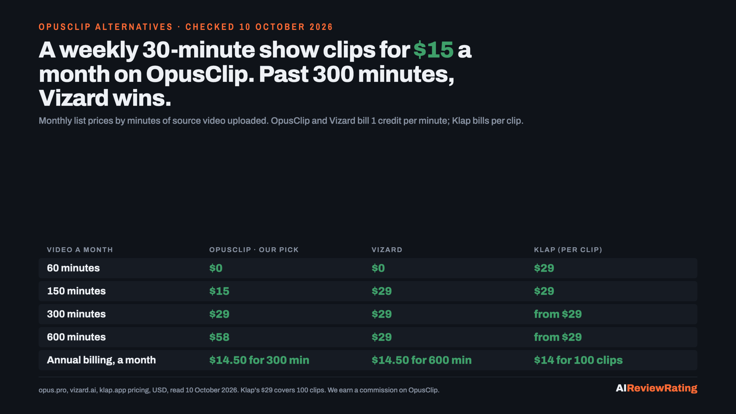 OpusClip alternatives by minutes of video a month, monthly billing: 150 minutes OpusClip $15, Vizard $29, Klap $29; 600 minutes OpusClip $58, Vizard $29; annual OpusClip $14.50 for 300 minutes, Vizard $14.50 for 600; read 10 October 2026