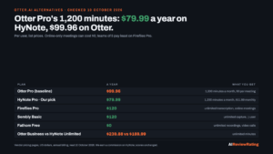 Otter.ai Alternatives in 2026: Keep Otter Pro’s 1,200 Minutes a Month for $79.99 a Year Instead of $99.96, or Pay $0 If Every Meeting Is a Video Call logo