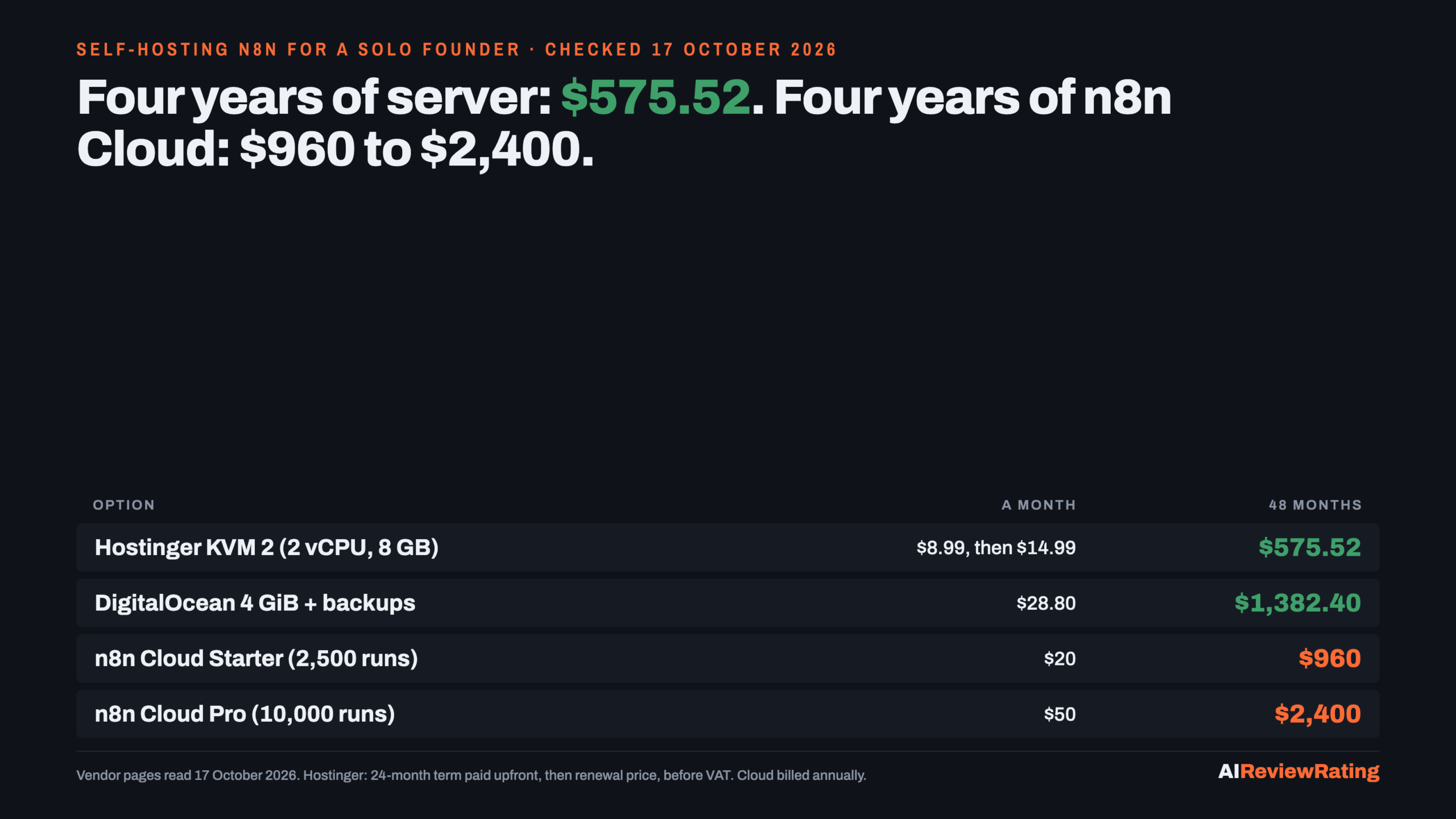 Four-year cost of running n8n, read 17 October 2026: Hostinger KVM 2 $575.52, DigitalOcean 4 GiB with backups $1,382.40, n8n Cloud Starter $960, n8n Cloud Pro $2,400