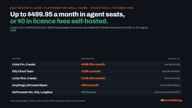 Self-Hosted AI Agent Platforms in 2026: How a 5-Person Team Avoids $149.95 to $499.95 a Month in Managed Agent Seats, and Why Flowise Is Off the List