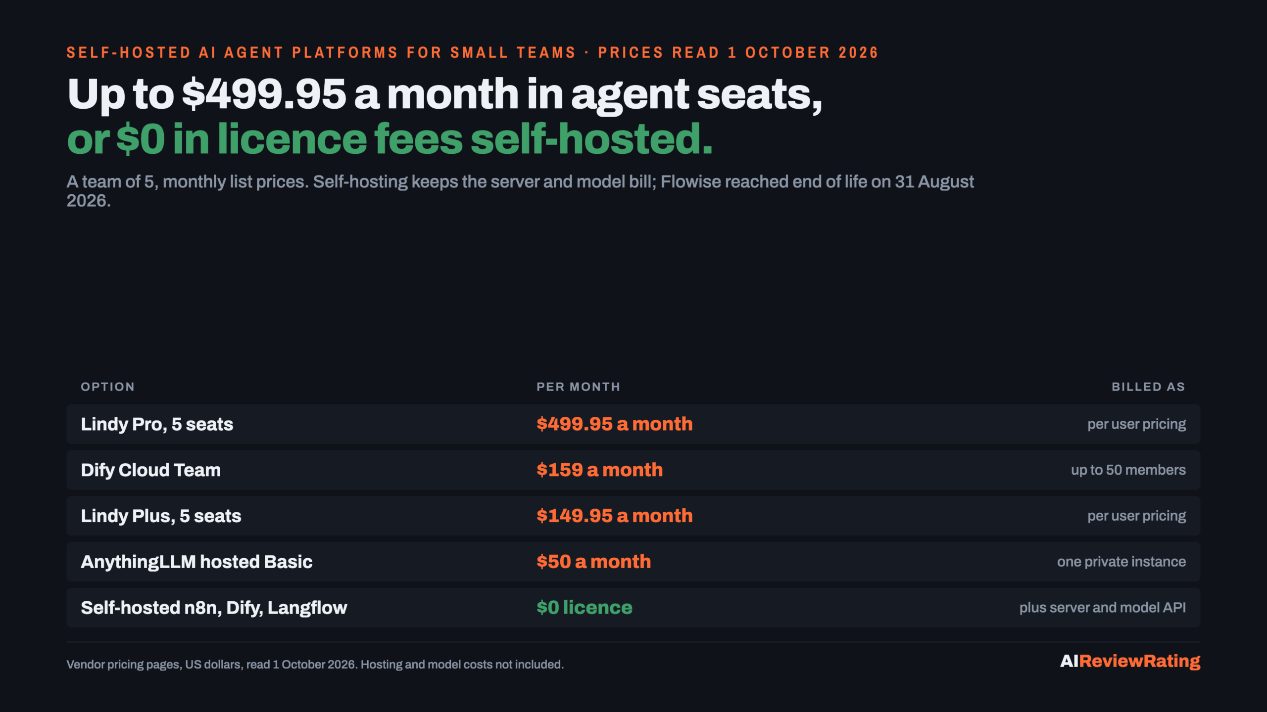 Self-hosted AI agent platforms for a team of 5: Lindy Pro seats $499.95 a month, Dify Cloud Team $159, Lindy Plus seats $149.95, AnythingLLM hosted $50, against $0 in licence fees self-hosted, prices read 1 October 2026