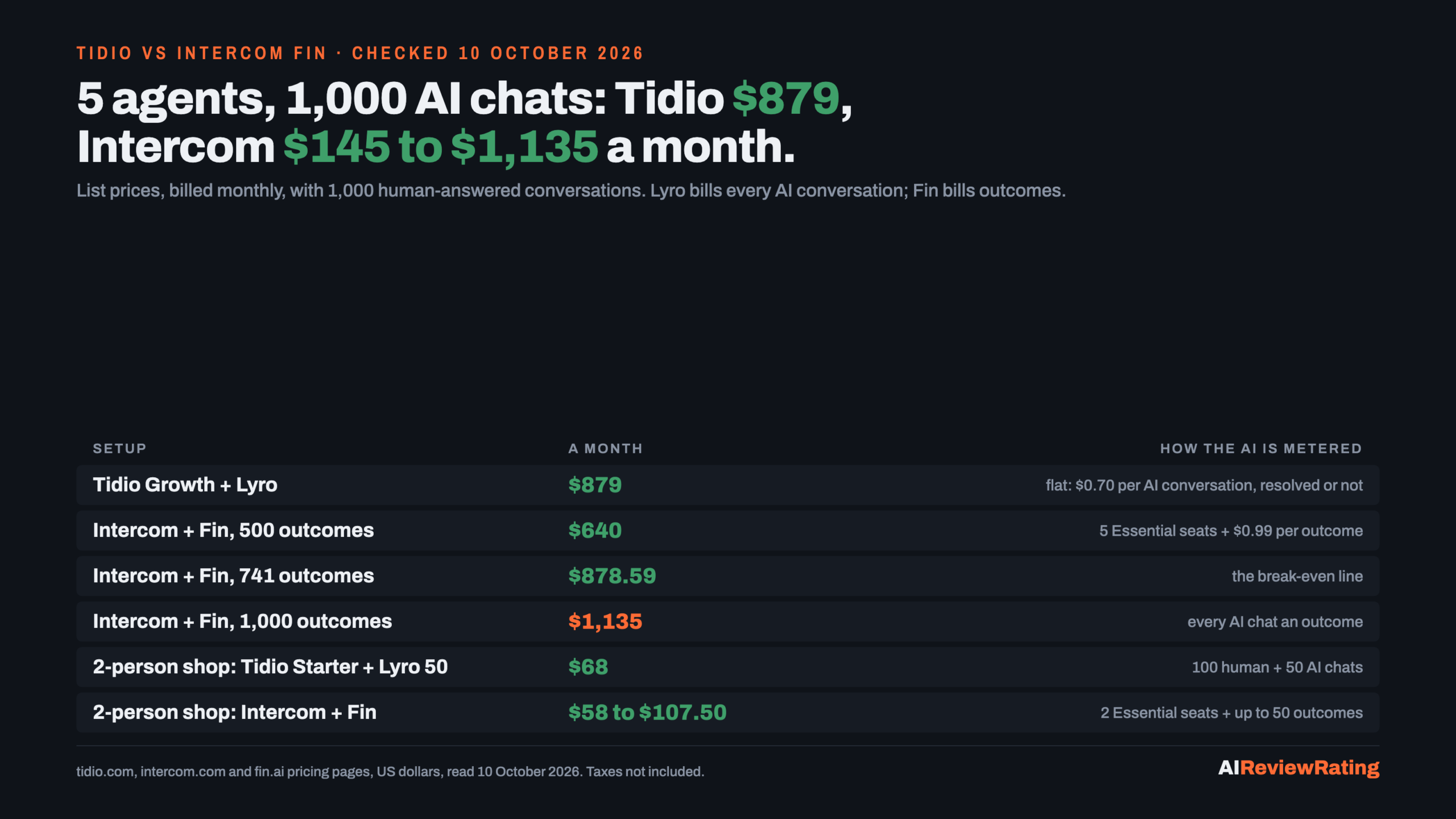Tidio vs Intercom Fin for 5 agents and 1,000 AI conversations a month, billed monthly: Tidio Growth plus Lyro $879 flat; Intercom Essential plus Fin $640 at 500 outcomes, $879 at 741 outcomes, $1,135 at 1,000; checked 10 October 2026